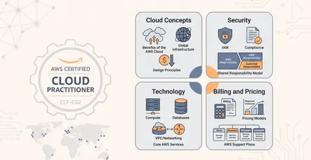 AWS Cloud Practitioner Flashcards (CLF-C02)