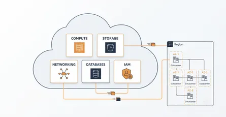 AWS Beginner Flashcards