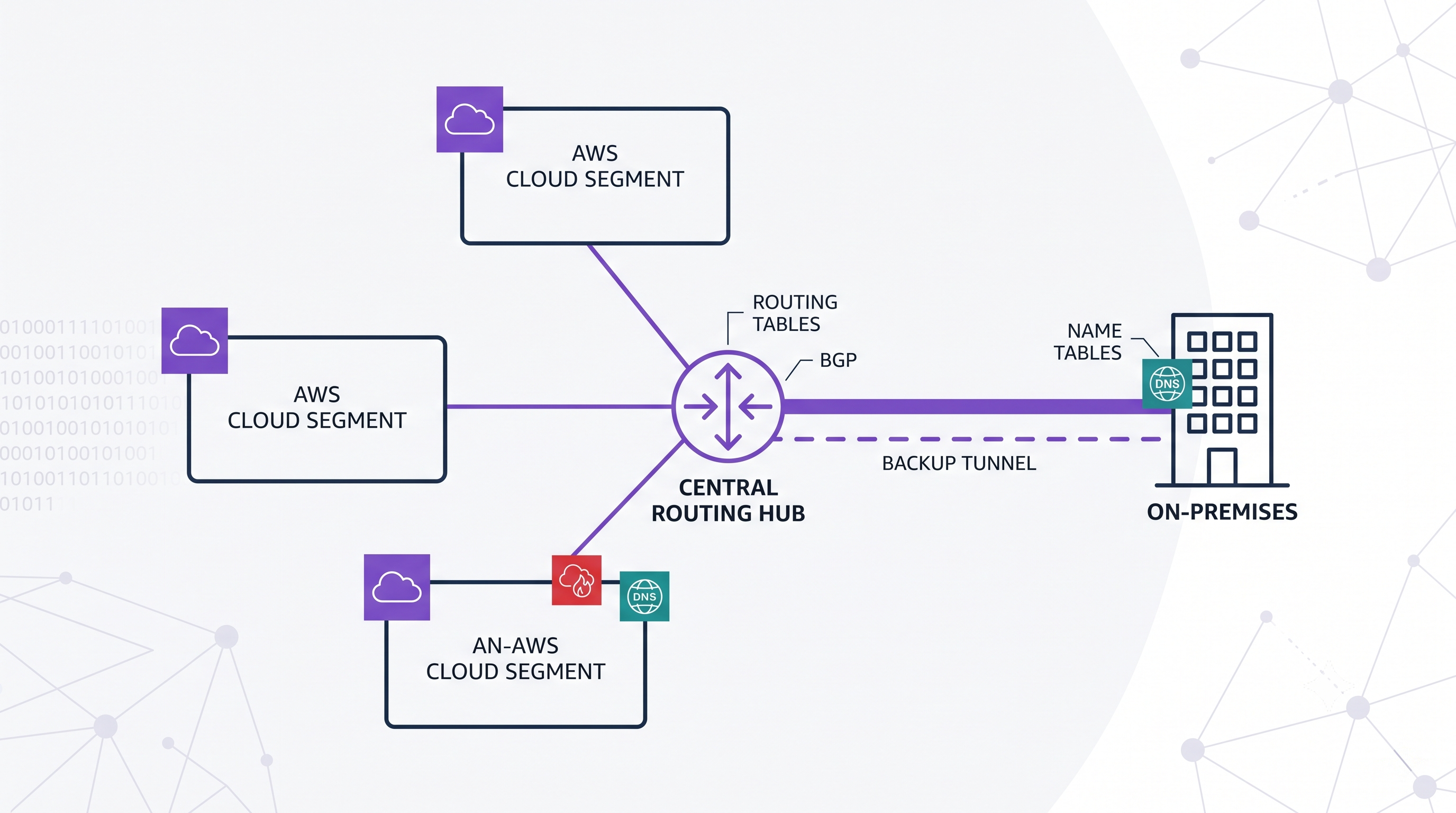 AWS Advanced Networking Specialty Flashcards (ANS-C01)