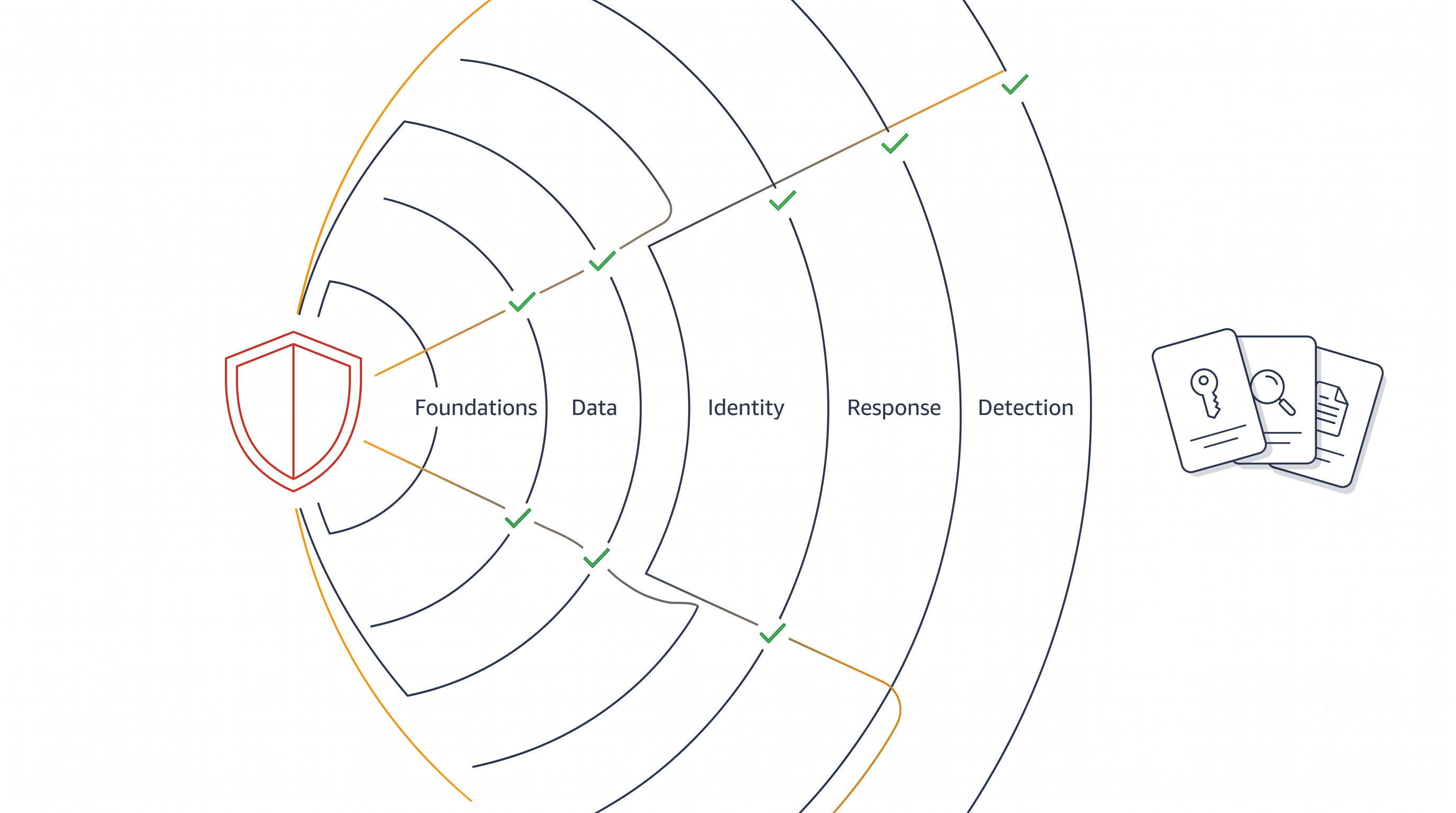 AWS Security Specialty Flashcards (SCS-C02)